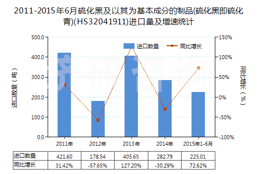 2011-2015年6月硫化黑及以其為基本成分的制品(硫化黑即硫化青)(HS32041911)進(jìn)口量及增速統(tǒng)計(jì)